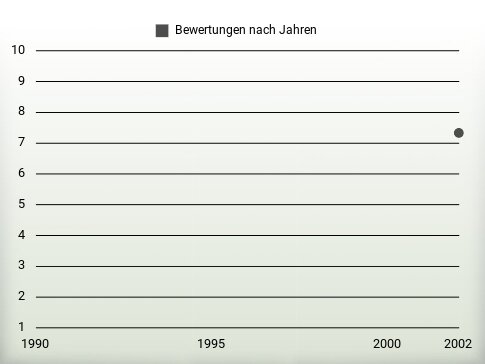 Bewertungen nach Jahren