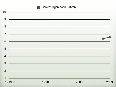 Bewertungen nach Jahren