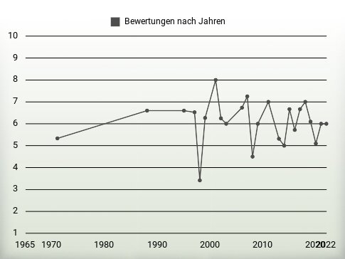 Bewertungen nach Jahren