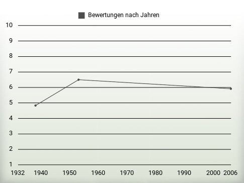 Bewertungen nach Jahren