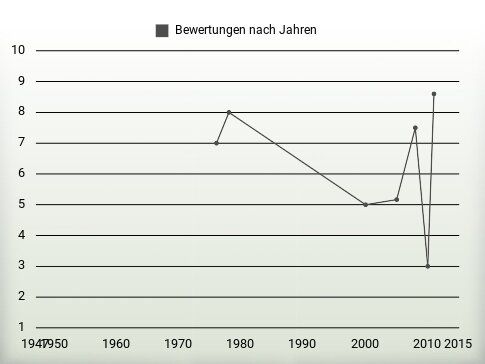 Bewertungen nach Jahren