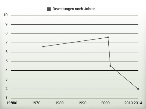 Bewertungen nach Jahren