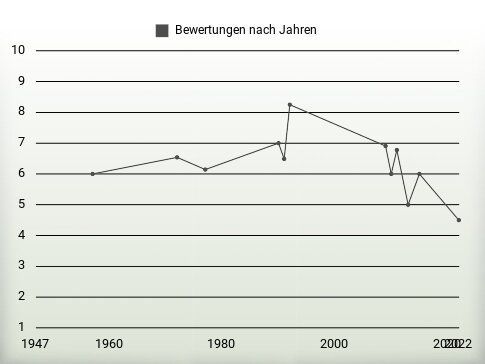 Bewertungen nach Jahren