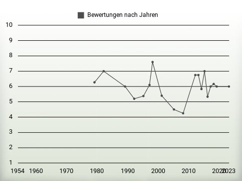 Bewertungen nach Jahren