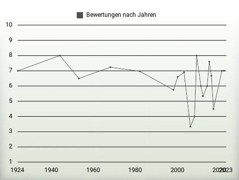 Bewertungen nach Jahren