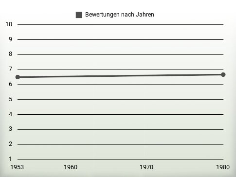 Bewertungen nach Jahren