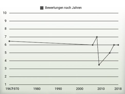 Bewertungen nach Jahren