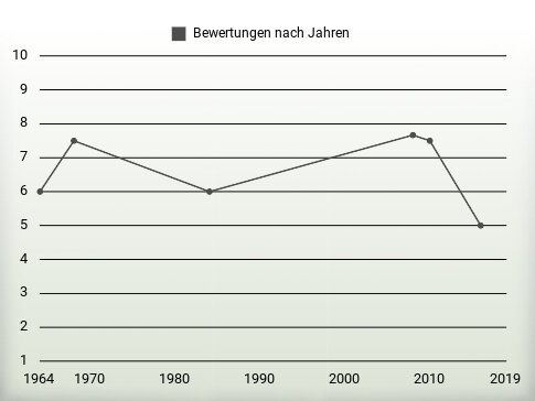 Bewertungen nach Jahren