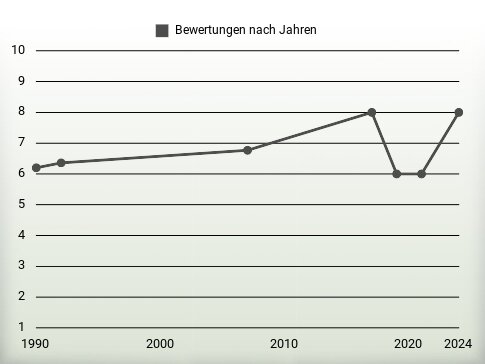 Bewertungen nach Jahren