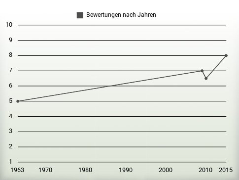 Bewertungen nach Jahren