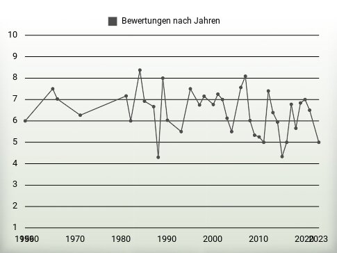 Bewertungen nach Jahren