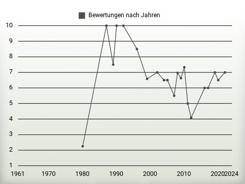 Bewertungen nach Jahren