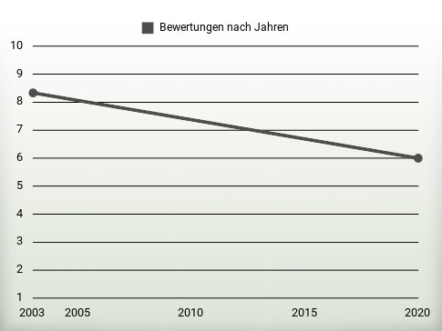 Bewertungen nach Jahren