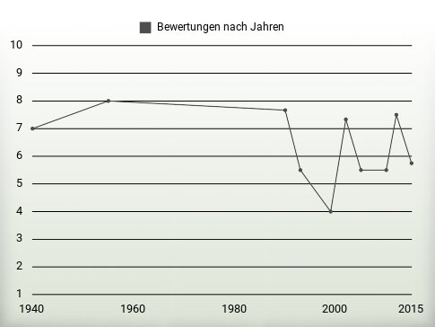 Bewertungen nach Jahren