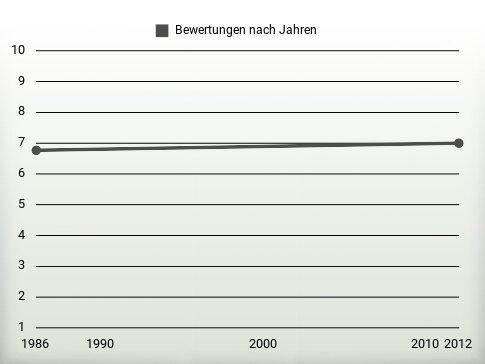 Bewertungen nach Jahren