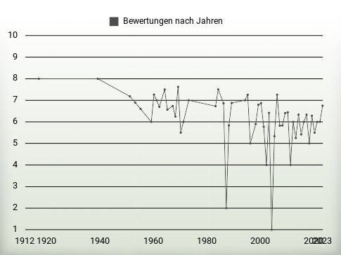 Bewertungen nach Jahren