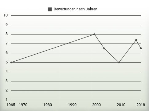 Bewertungen nach Jahren