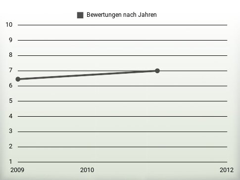 Bewertungen nach Jahren