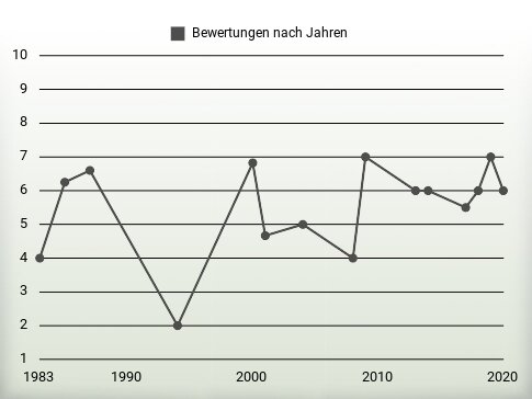 Bewertungen nach Jahren