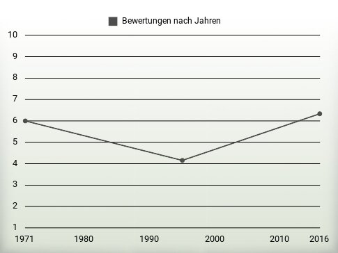 Bewertungen nach Jahren