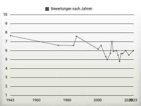 Bewertungen nach Jahren