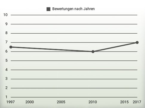 Bewertungen nach Jahren