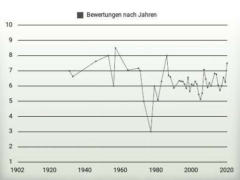 Bewertungen nach Jahren