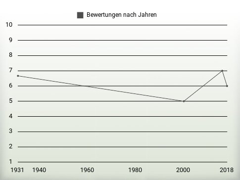 Bewertungen nach Jahren