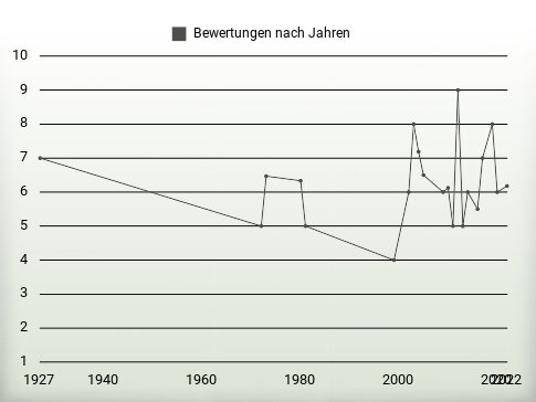 Bewertungen nach Jahren