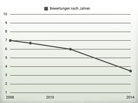 Bewertungen nach Jahren