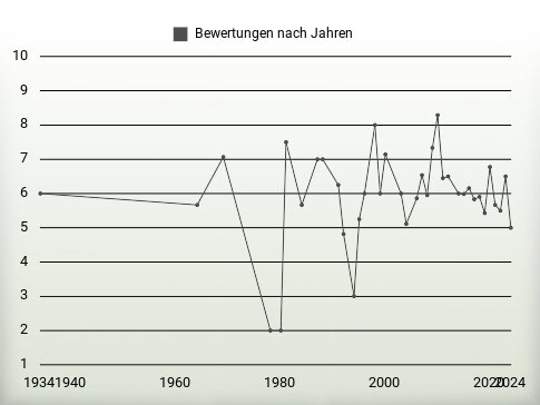 Bewertungen nach Jahren