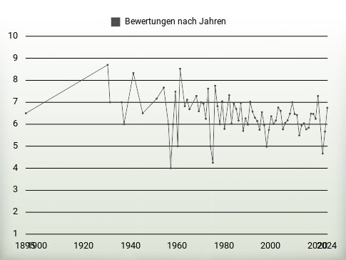 Bewertungen nach Jahren