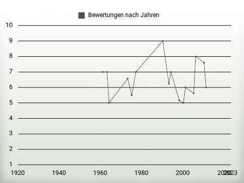 Bewertungen nach Jahren