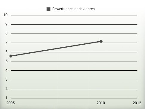 Bewertungen nach Jahren