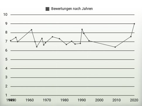 Bewertungen nach Jahren