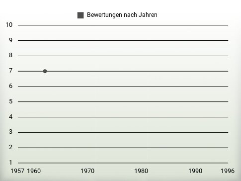 Bewertungen nach Jahren