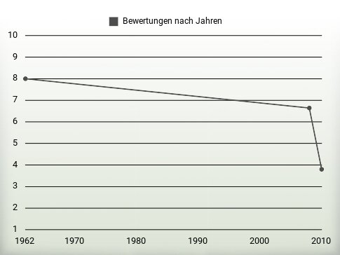 Bewertungen nach Jahren