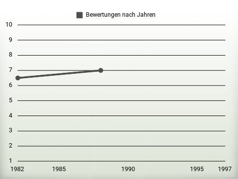 Bewertungen nach Jahren