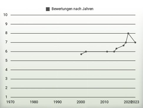 Bewertungen nach Jahren