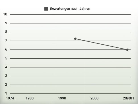 Bewertungen nach Jahren