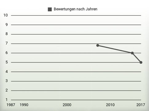 Bewertungen nach Jahren