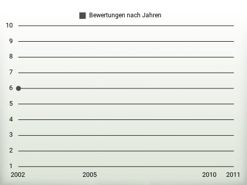 Bewertungen nach Jahren