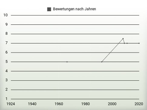 Bewertungen nach Jahren