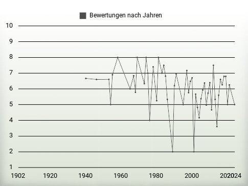 Bewertungen nach Jahren