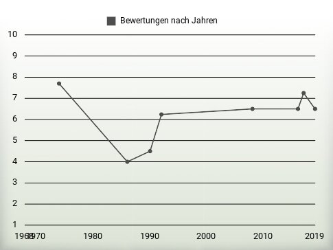 Bewertungen nach Jahren