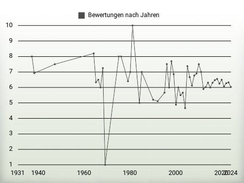 Bewertungen nach Jahren