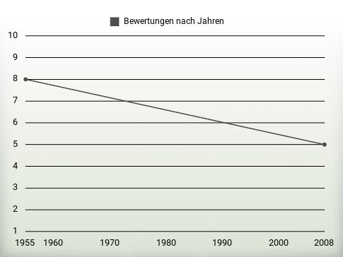 Bewertungen nach Jahren