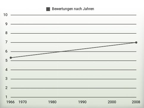 Bewertungen nach Jahren