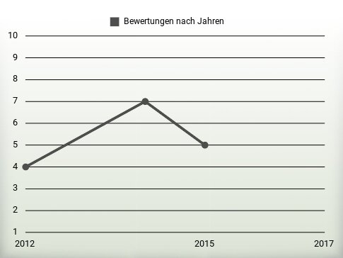 Bewertungen nach Jahren