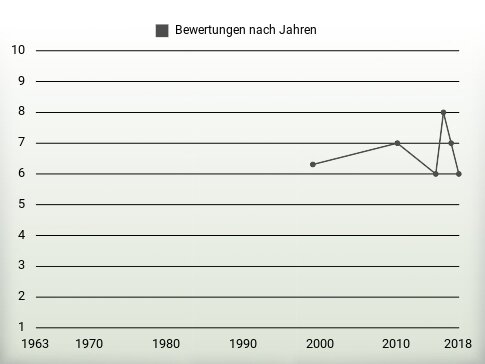 Bewertungen nach Jahren